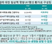 퀀타매트릭스 "항생제 솔루션, 1인당 입원비 최대 2000만원 절약"