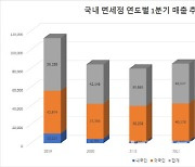 여행수요 풀리니 면세고객 내국인 비중↑…6년만에 20% 넘어