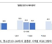 "결혼 반드시 해야" 청소년 10명 중 4명뿐…6명은 "결혼해도 무자녀"