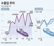 [그래픽] 수출입 추이