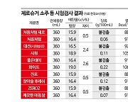 "제로슈거 소주, 일반 소주와 열량·당류 큰 차이 없어"