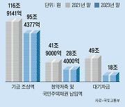 ‘내 집 마련’ 기금 2년새 21조 급감... 비상금도 3분의 1토막