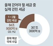 기업 실적 부진에 법인세 5.5조 줄어… 올해도 ‘세수 펑크’ 위기