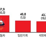 슈퍼 엔저, 잘 나가는 수출에 찬물 끼얹을라… "車 예의주시" [수출 7개월 연속 증가]