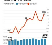 반도체 이어 자동차도 살아났다…한국 수출 7개월 연속 플러스