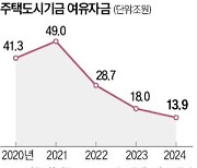 "주택도시기금으로 전세사기 피해자 구제 부적절"