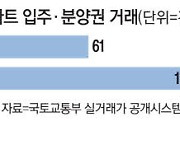 서울 분양권 거래 2배 쑥