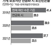 ISA 납입한도 두배 늘리고 국민연금 일부 조기수령 추진