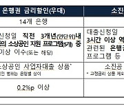 3.2만 소상공인, 경영 컨설팅 받으면 대출금리 깎아준다