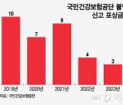 [단독]포상금 최대 20억인데, 작년 지급 단 3건…"실효성 의문"