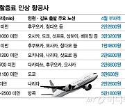 항공권, 오늘 사야 가장 싸다...6월도 유류할증료 인상 조짐