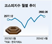 깜짝 실적 2거래일 뒤엔 깜짝 상승…코스피 다시 뛸까