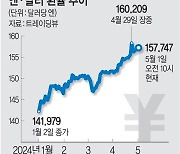 일본 정부, 엔저 방어에 44조원 ‘복면 개입’?… 150엔대로 내렸지만 효과 지속 미지수