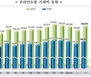 20조 넘은 3월 온라인쇼핑 거래액…1분기 음·식료품 역대 최대