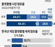 [그래픽] 국내 게임시장 규모 추이