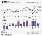 [연합시론] 7개월 연속 수출 호조세…미중갈등·엔저 변수 주시해야