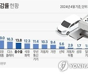 [그래픽] 주요 품목 수출 증감률 현황