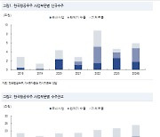 한국항공우주, 글로벌 안보위협 상승 수혜 지속-NH