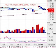 국고채 금리, 2bp 내외 소폭 등락 출발… 3년물, 1.5bp↓