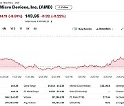 ‘실적 실망’ AMD 정규장 9% 급락 마감