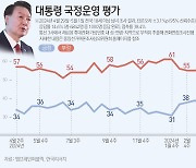 [그래픽] 대통령 국정운영 평가
