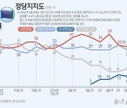 [그래픽] 정당지지도