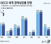[그래픽] OECD 세계 경제성장률 전망