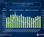 삼성, 1분기 스마트폰시장 1위 탈환…20% 점유