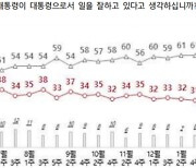 [폴폴뉴스]영수회담에도 尹 지지율 27%…'NBS 취임 후 최저수준 이어져'