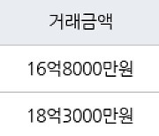 서울 금호동4가 서울숲2차푸르지오 84㎡ 16억8000만원에 거래