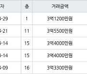 인천 연수동 연수2차우성아파트 59㎡ 3억1200만원에 거래