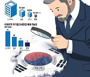 "CEO 잡혀갈 수 있다는데"… 갈 길 먼 `亞 비즈니스 허브`