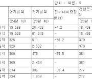 BGF리테일 1분기 영업익 326억원…전년比 11.9%↓