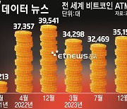 [데이터뉴스]비트코인 ATM 10달새 5000대 증가