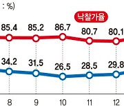 서울 아파트 경매 낙찰률 22개월만에 최고