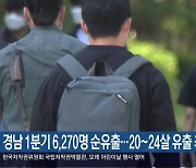 경남 1분기 6,270명 순유출…20~24살 유출 최다