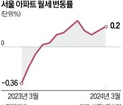 "언제 이렇게 올랐지?"…강남 84㎡ 월세 500만원도 훌쩍