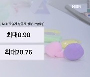 알리 판매 어린이 점토서 '가습기 살균제' 성분 검출