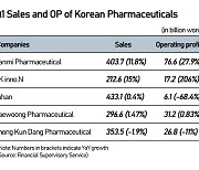 Korean pharmas report strong Q1 earnings amid doctors’ strike
