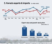 Korean exports rise for a seven consecutive month in April