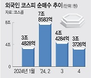 ‘밸류업’ 기대… 외국인, 환손실 우려에도 넉달째 순매수