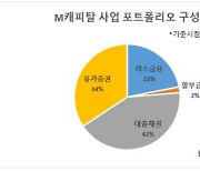 M캐피탈 둘러싼 GP·LP ‘동상이몽’…해법은? [투자360]