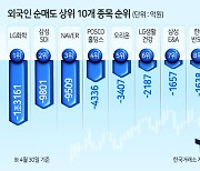 외국인 떠난 곳 저가매수 나선 개미들