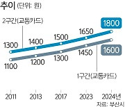 부산지하철 7개월 만에 또 인상