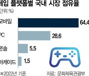 콘솔분야 집중 육성···K게임 되살린다