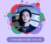 방탄소년단 지민, 여전히 레전드..131주 연속 스타랭킹 남돌 1위
