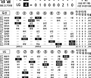 [2024 KBO리그 기록실] 두산 vs LG (5월 3일)