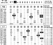 [2024 KBO리그 기록실] 키움 vs KT (5월 3일)