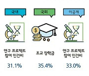 이공계 박사취득 재정원천은 주로 '연구과제 인건비'