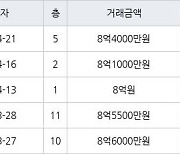 하남 망월동 하남미사강변부영아파트 84㎡ 8억원에 거래